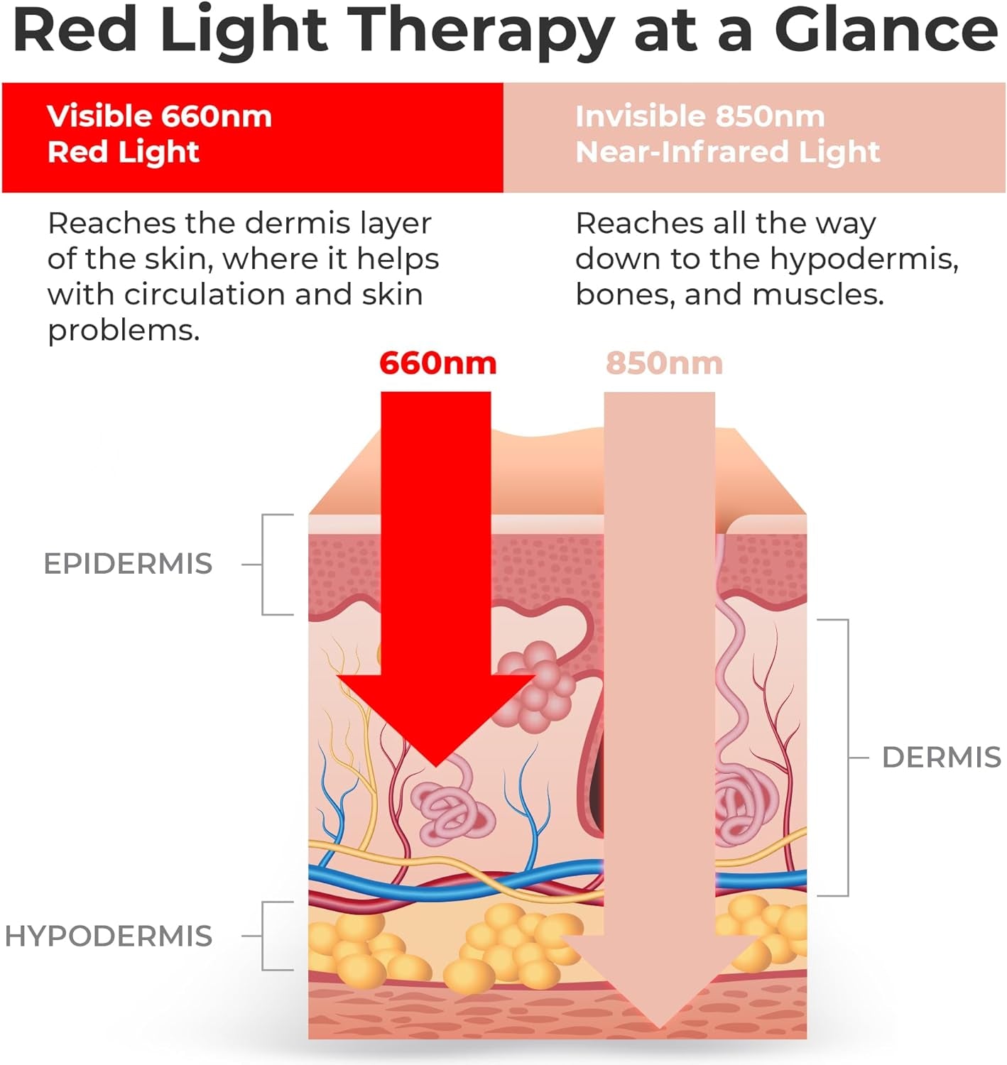 Infraglow NIR & Red Light Therapy Lamp - Infrared Red Light Therapy Bulb with 18 Leds & Clip-On Lamp - At-Home Red Light Therapy for Body, Chronic Pain Relief, Skin Wellness, & Recovery